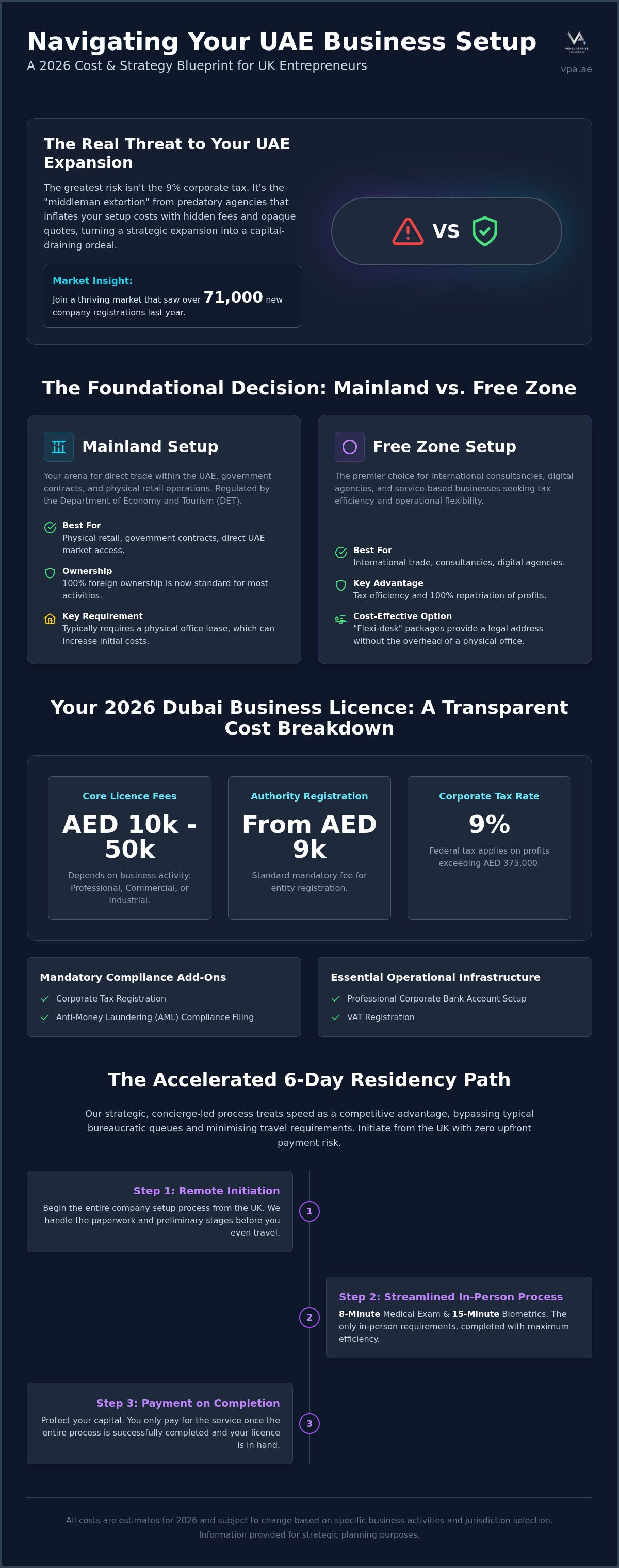 Dubai business license costs