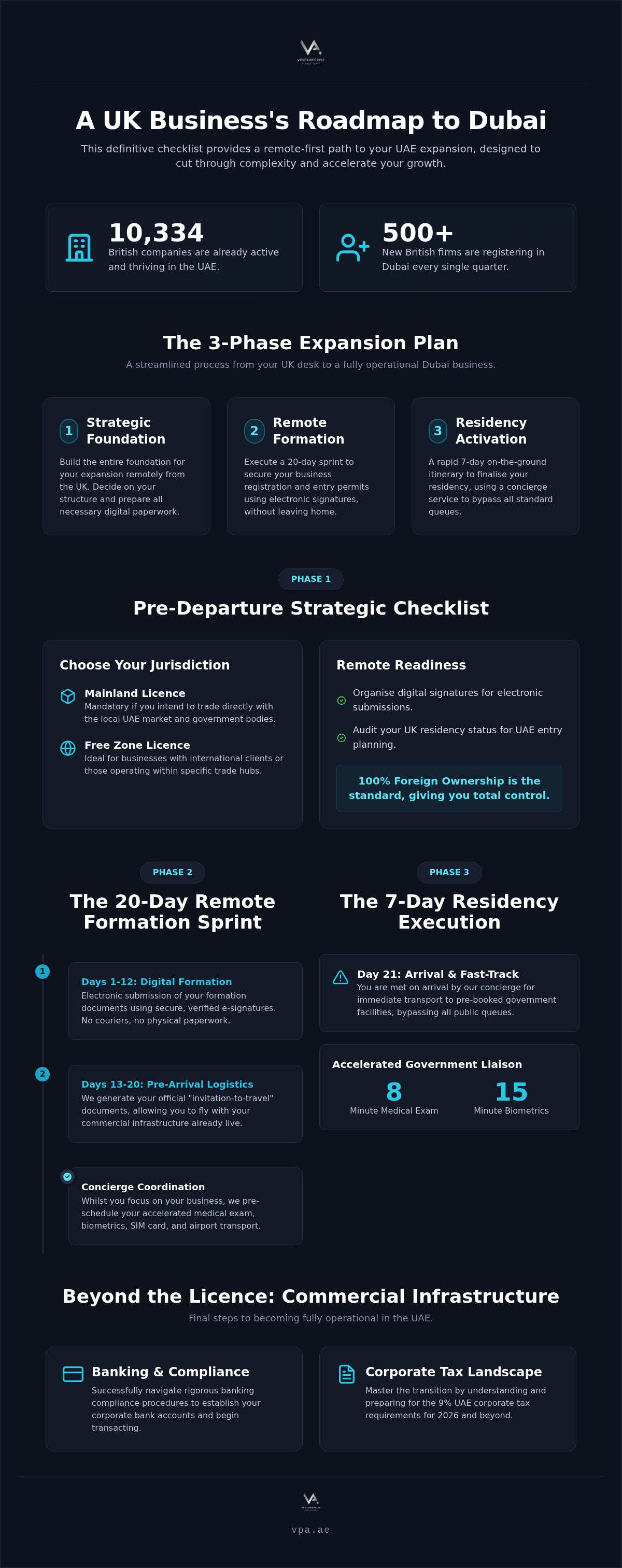 Checklist for UK businesses moving to Dubai
