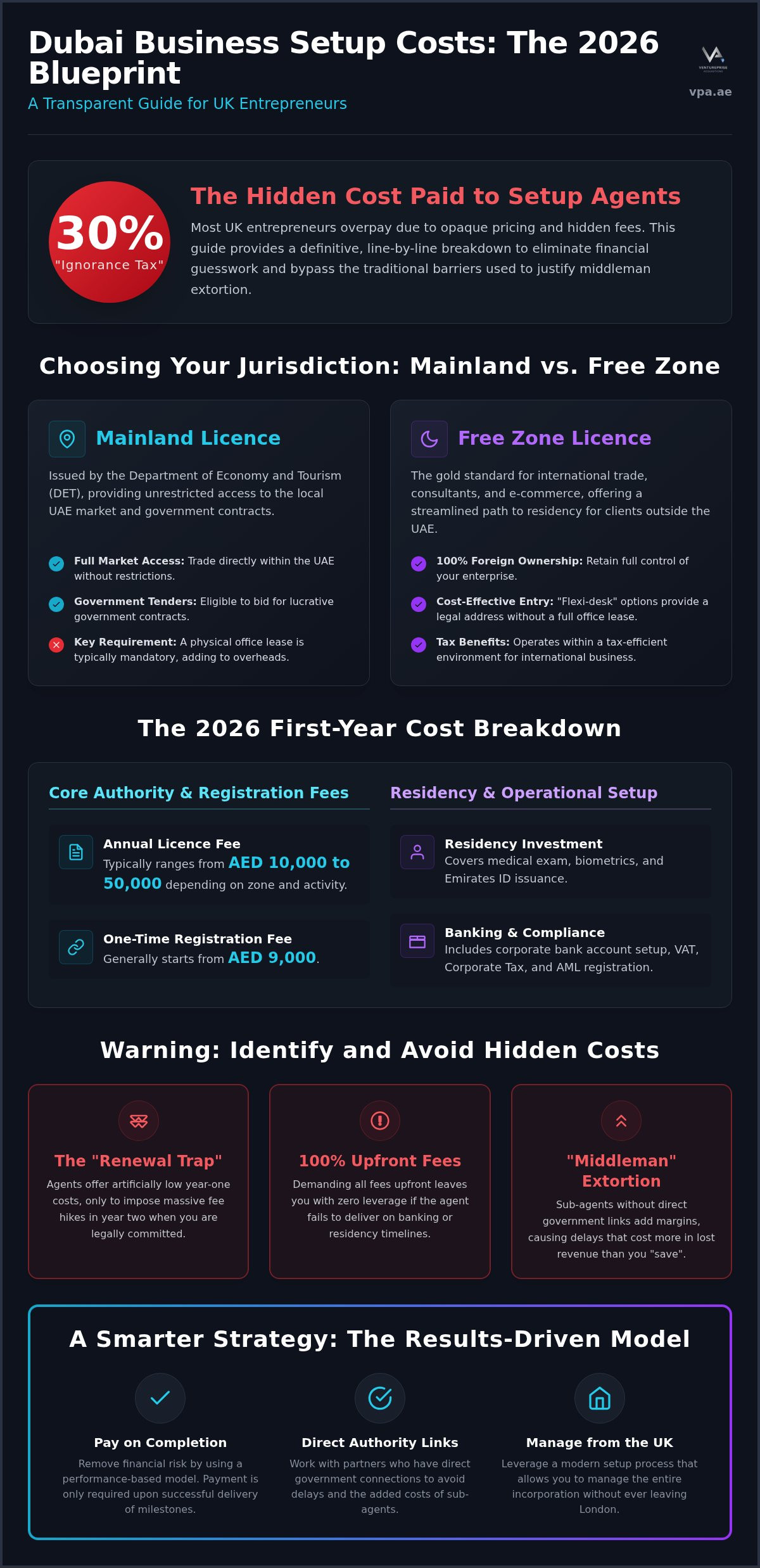 Dubai business license costs