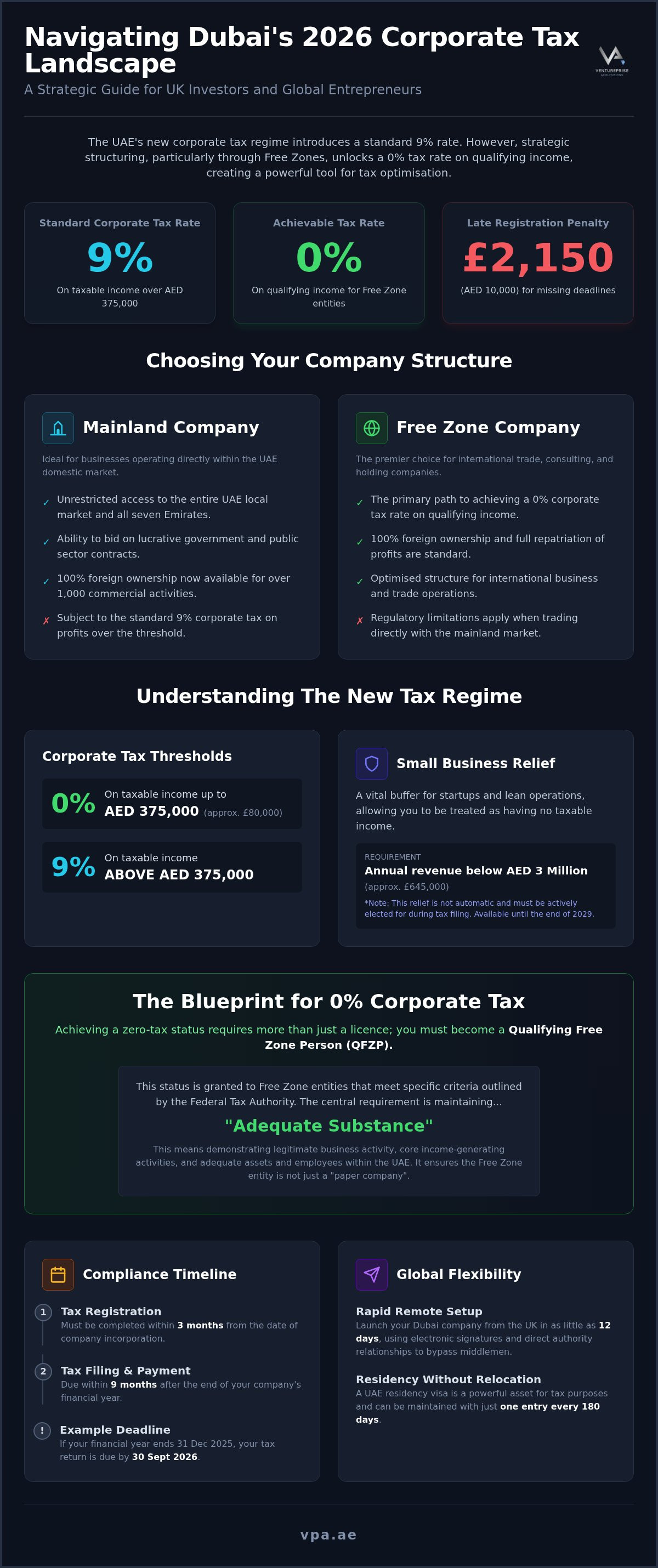 Dubai company structure and corporate tax implications