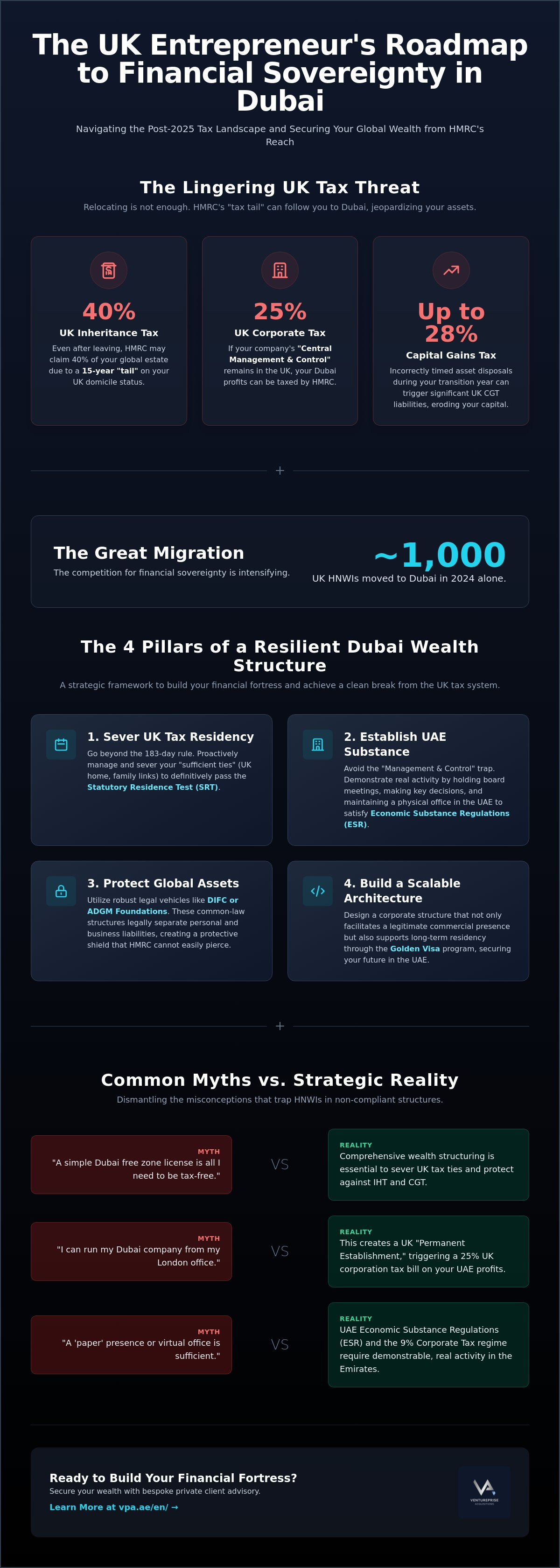 Wealth structuring for UK entrepreneurs in Dubai