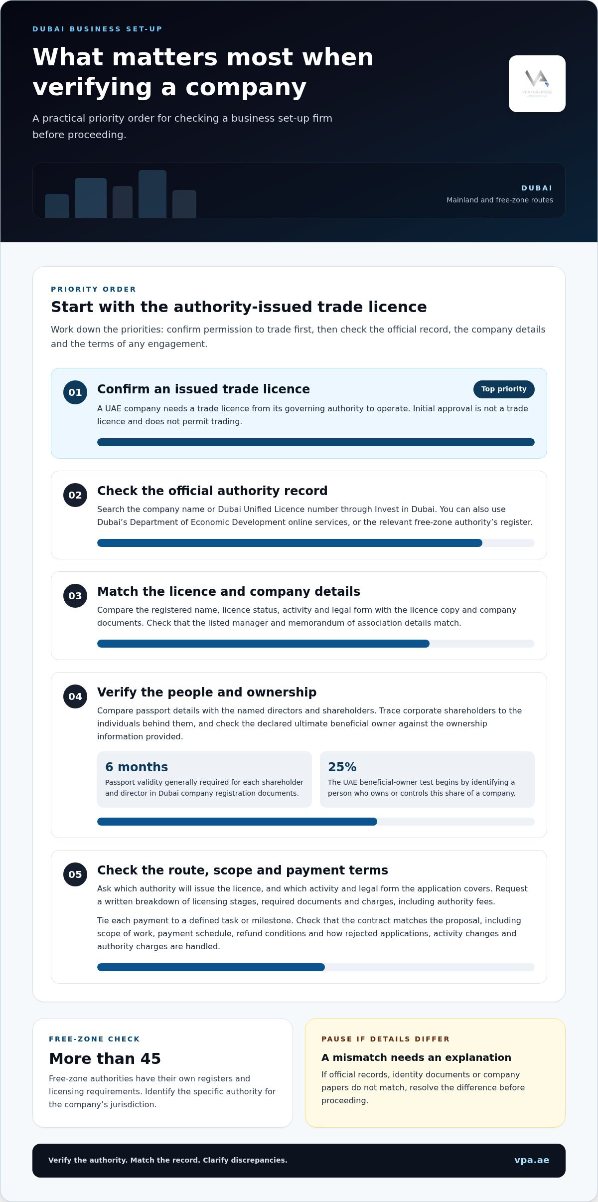 How to verify a Dubai business setup company