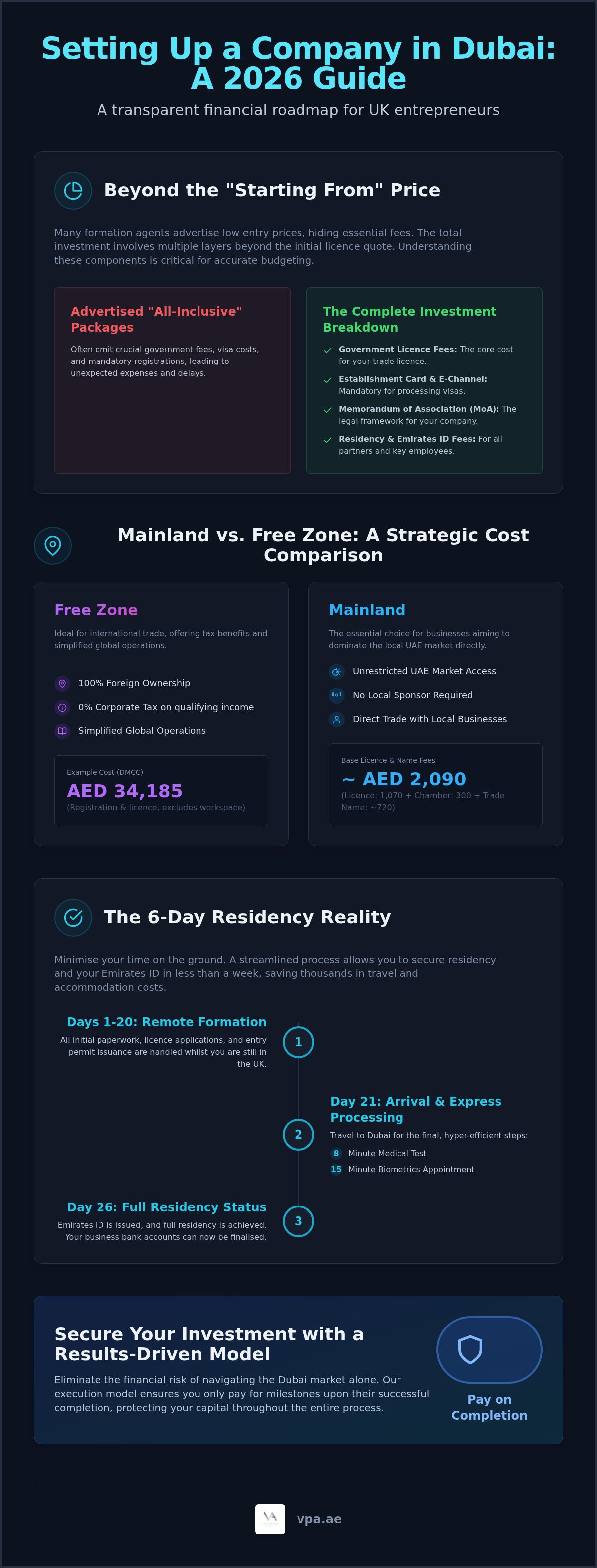 Cost of setting up a company in Dubai 2026