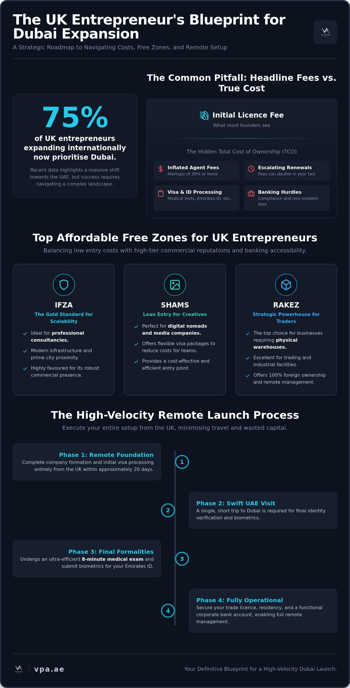 Most affordable free zones in Dubai for UK entrepreneurs