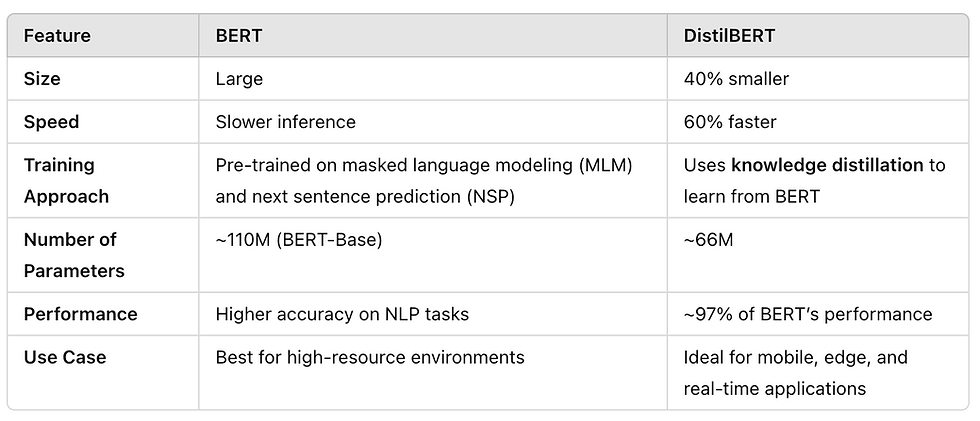 DistilBert takes lesser time in inference, less resource utilisation cost making it more useful for real time applications like Chat.