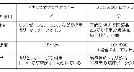 フランス式のメディカルアロマとは?