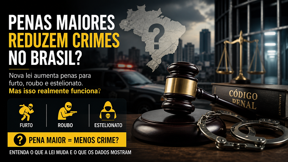 Imagem em formato 16:9 com estilo editorial e tons escuros. À esquerda, há um fundo preto com textos em destaque: “PENAS MAIORES REDUZEM CRIMES NO BRASIL?” com “REDUZEM CRIMES” em amarelo. Abaixo, um subtítulo diz: “Nova lei aumenta penas para furto, roubo e estelionato. Mas isso realmente funciona?”. Também aparecem três ícones amarelos representando furto, roubo e estelionato, e a frase: “PENA MAIOR = MENOS CRIME?”. À direita, há um cenário urbano ao entardecer com prédios desfocados e uma viatura policial com luzes vermelhas. Em primeiro plano, um martelo de juiz sobre uma mesa, ao lado de algemas e um livro com o título “Código Penal”. Ao fundo, uma balança da justiça. No centro superior, há o mapa do Brasil com um ponto de interrogação. A imagem transmite um tom sério e questionador sobre a eficácia do aumento de penas.