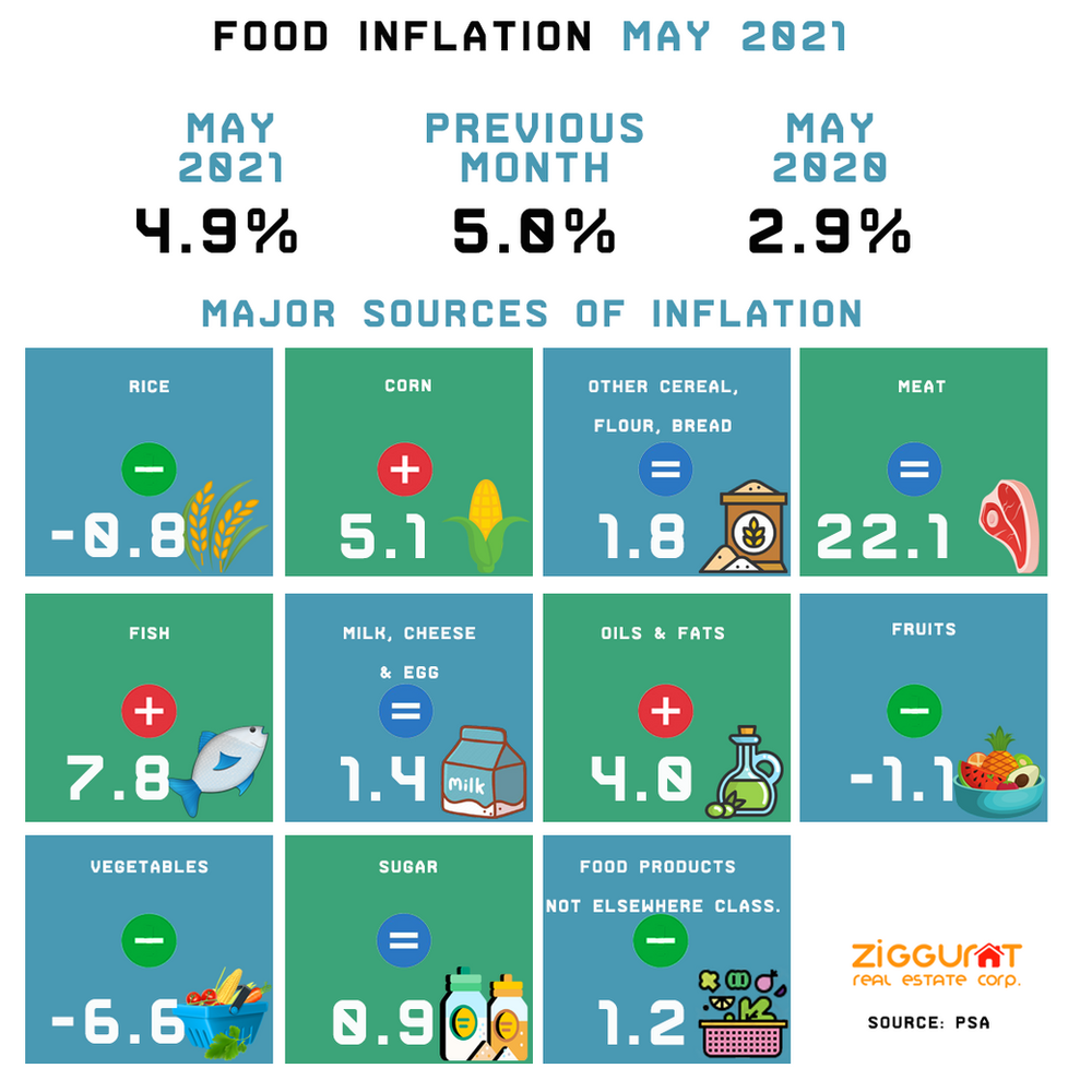 Philippines' Inflation Unchanged in May at 4.5 %