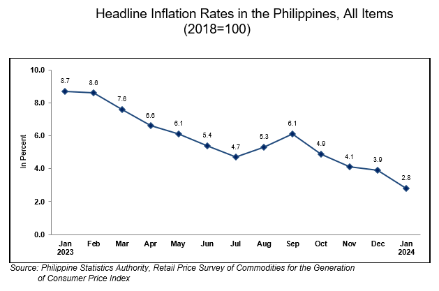 Inflation drops further to 2.8% in January 2024