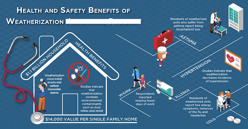 Health & Safety Benefits of Weatherization