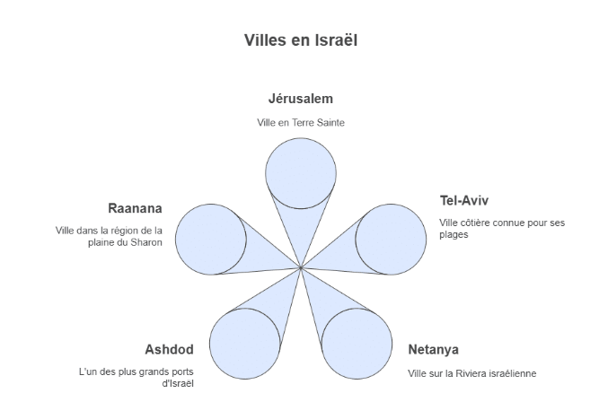 Choisir sa ville en Israël : Jérusalem, Tel Aviv, Netanya, Ashdod, Ra'anana