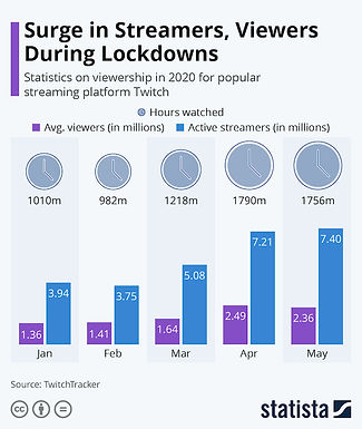 Lockdown Live Streaming Numbers are Huge