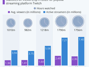 Lockdown Live Streaming Numbers are Huge