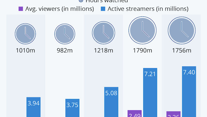 Lockdown Live Streaming Numbers are Huge