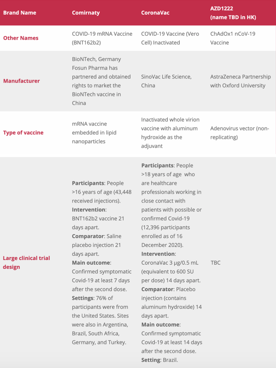 COVID-19 Vaccines in Hong Kong: Which One to Choose?