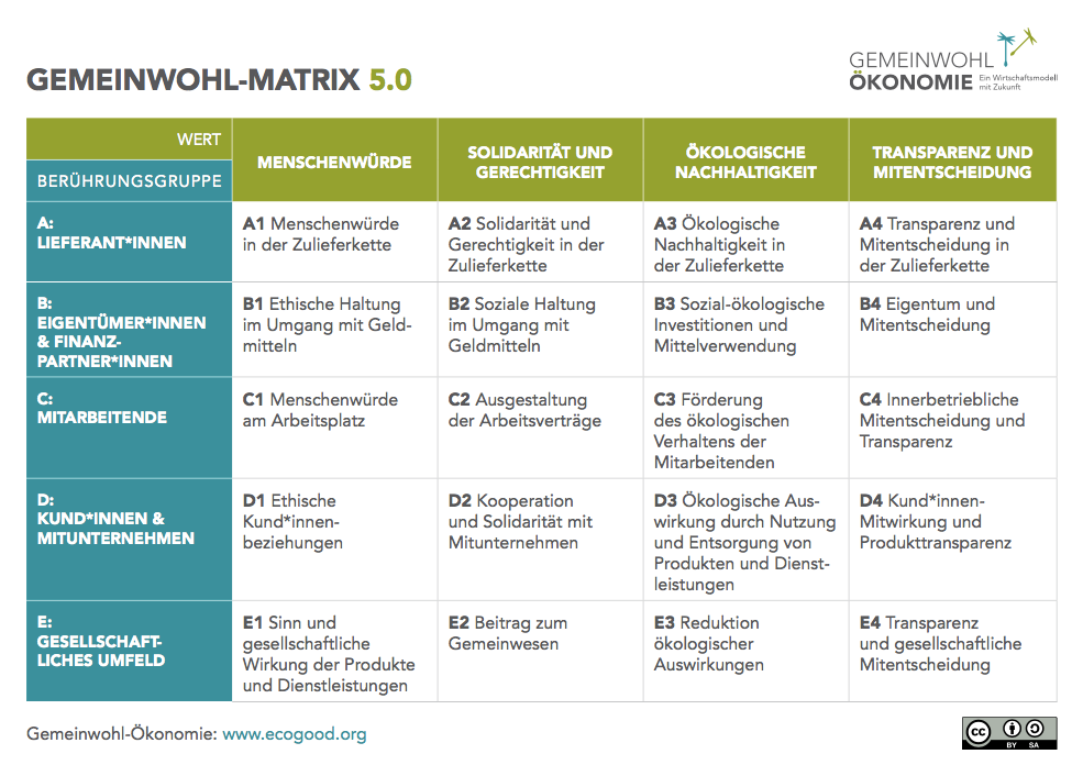 Gemeinwohl Bilanz Matrix