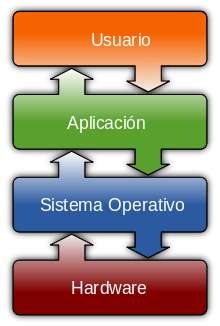 Sistema Operativo.