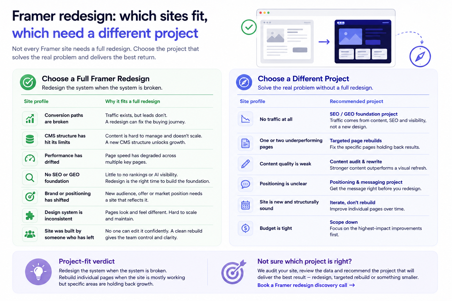 Framer redesign fit guide showing when to choose a full redesign versus targeted page rebuilds, SEO work or content improvements.