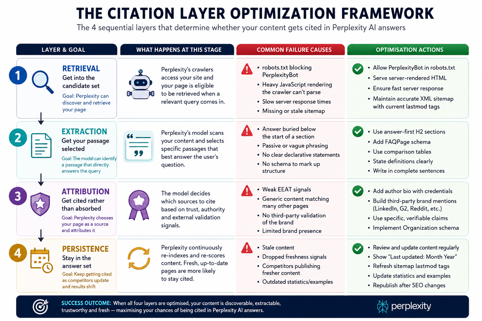 Diagram of the Citation Layer Optimization framework showing four sequential layers (Retrieval, Extraction, Attribution, Persistence) with failure causes and optimisation actions for each stage of getting cited by Perplexity AI.