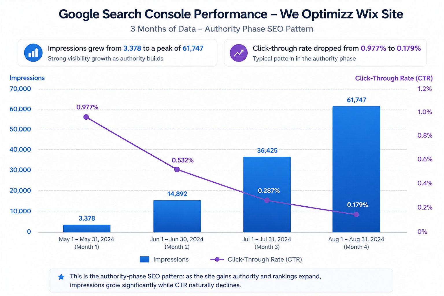 Combined bar and line chart showing 3 months of Google Search Console data for We Optimizz Wix site