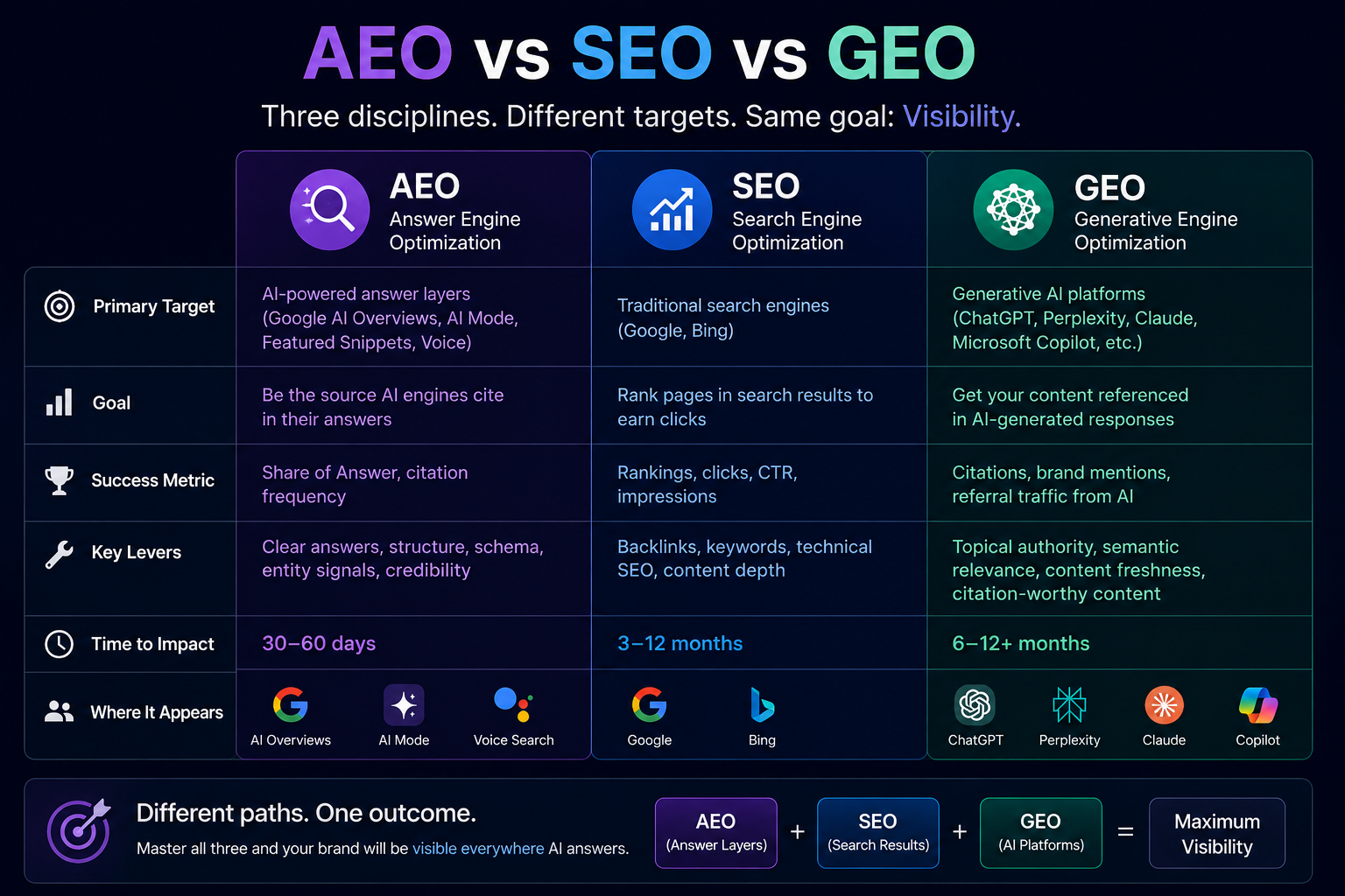 Comparison infographic showing the differences between AEO, SEO, and GEO, including their goals, ranking systems, AI citation strategies, optimization methods, and visibility across search engines and AI platforms like ChatGPT, Google AI Overviews, and Perplexity.