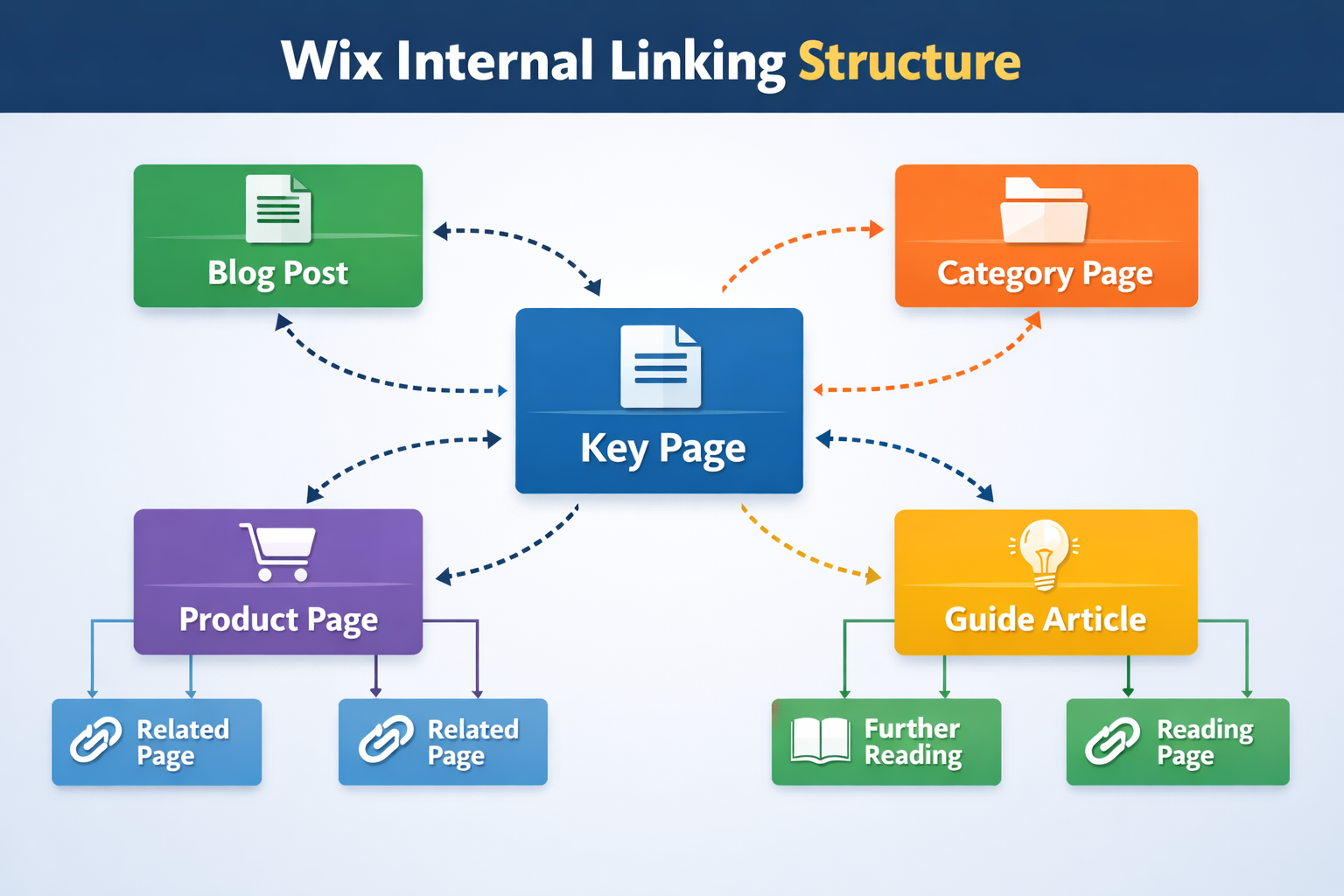 Wix internal linking structure showing connections between blog posts, category pages and key pages