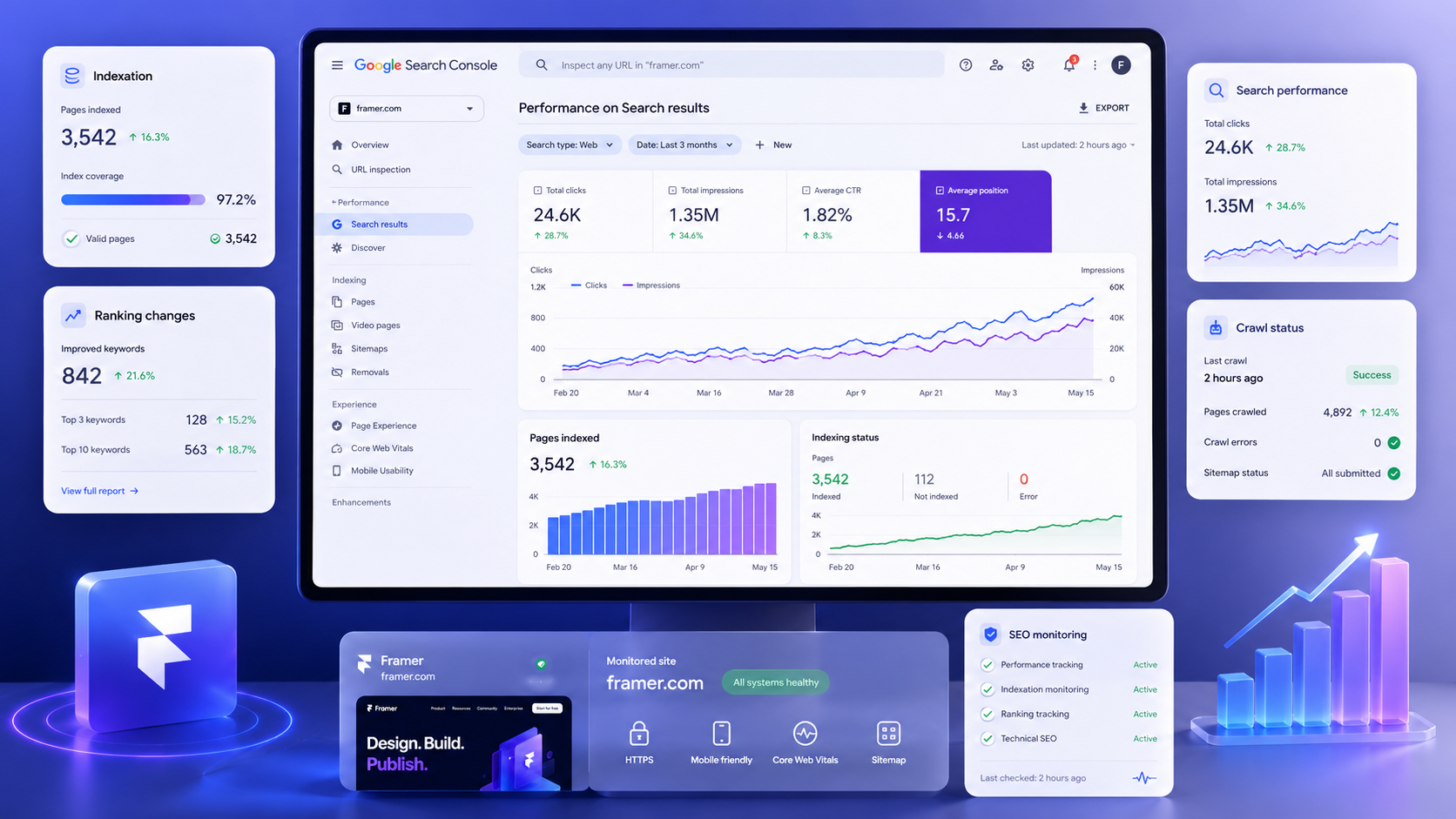 Google Search Console dashboard tracking Framer website indexation and ranking changes