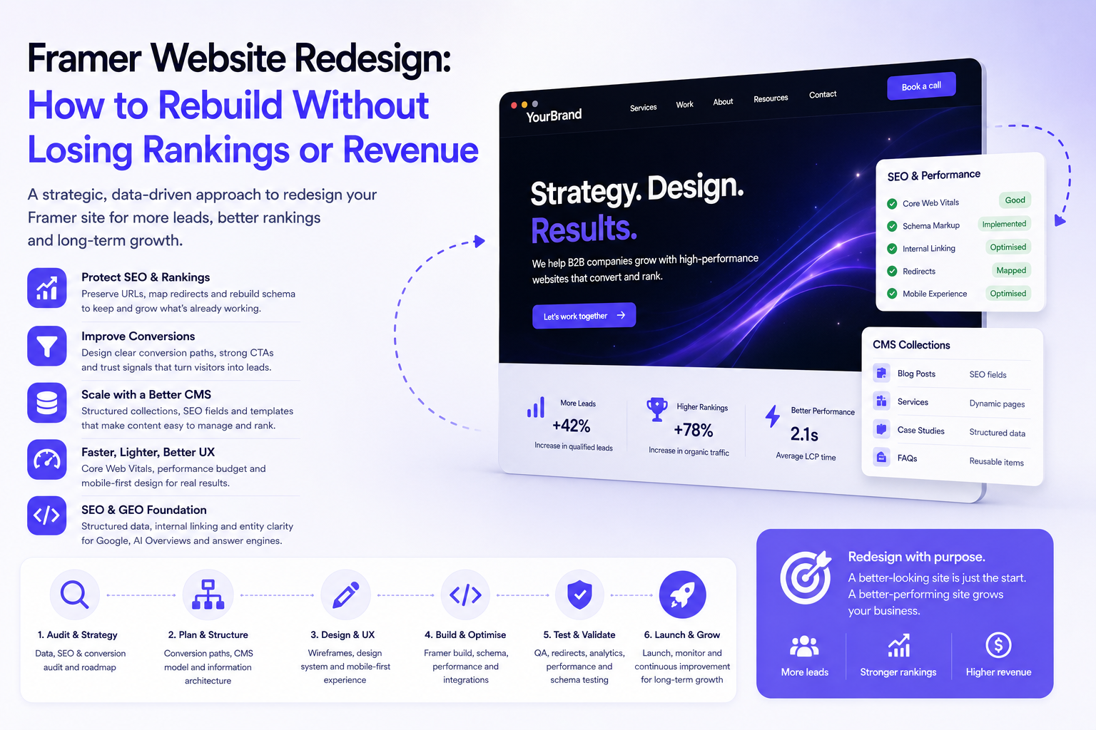 Framer website redesign infographic showing SEO protection, CMS structure, Core Web Vitals, redirects and conversion improvements.
