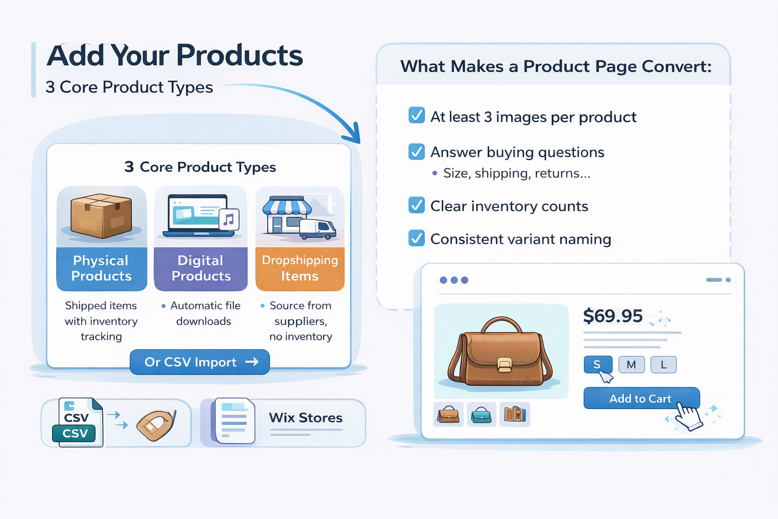 Infographic showing Step 3 of setting up a Wix online store: the three core product types in Wix Stores - physical products, digital products, and dropshipping items - alongside key product page conversion tips such as using at least three images, answering buyer questions, showing clear inventory counts, and keeping variant naming consistent.