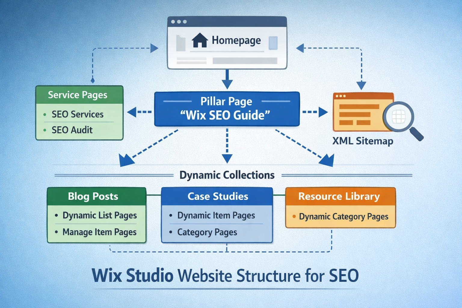Wix Studio website structure with CMS collections and dynamic pages