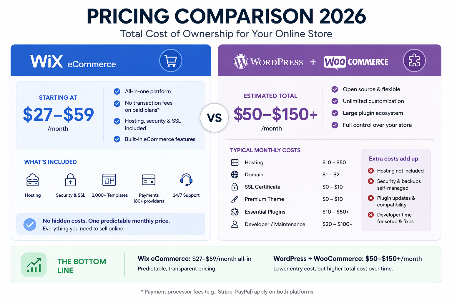 Pricing comparison graphic showing Wix eCommerce at $27–$59 per month versus WordPress and WooCommerce at $50–$150+ per month