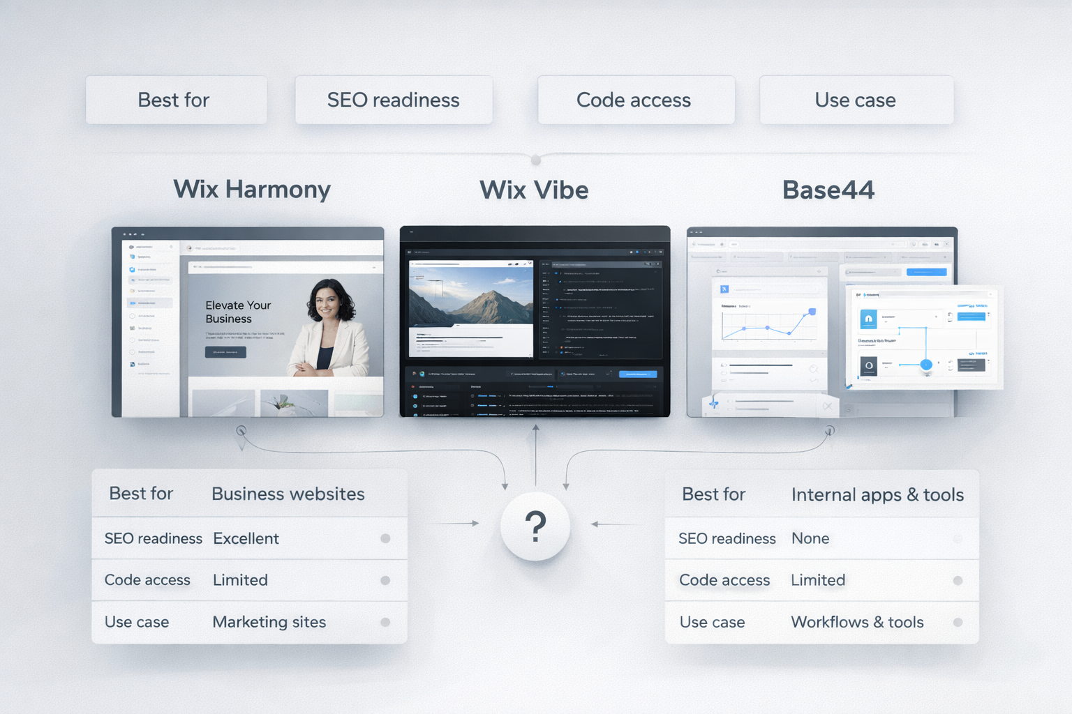 Visual comparison of Wix Harmony, Wix Vibe and Base44 showing best use case, SEO readiness and code access for each AI tool.