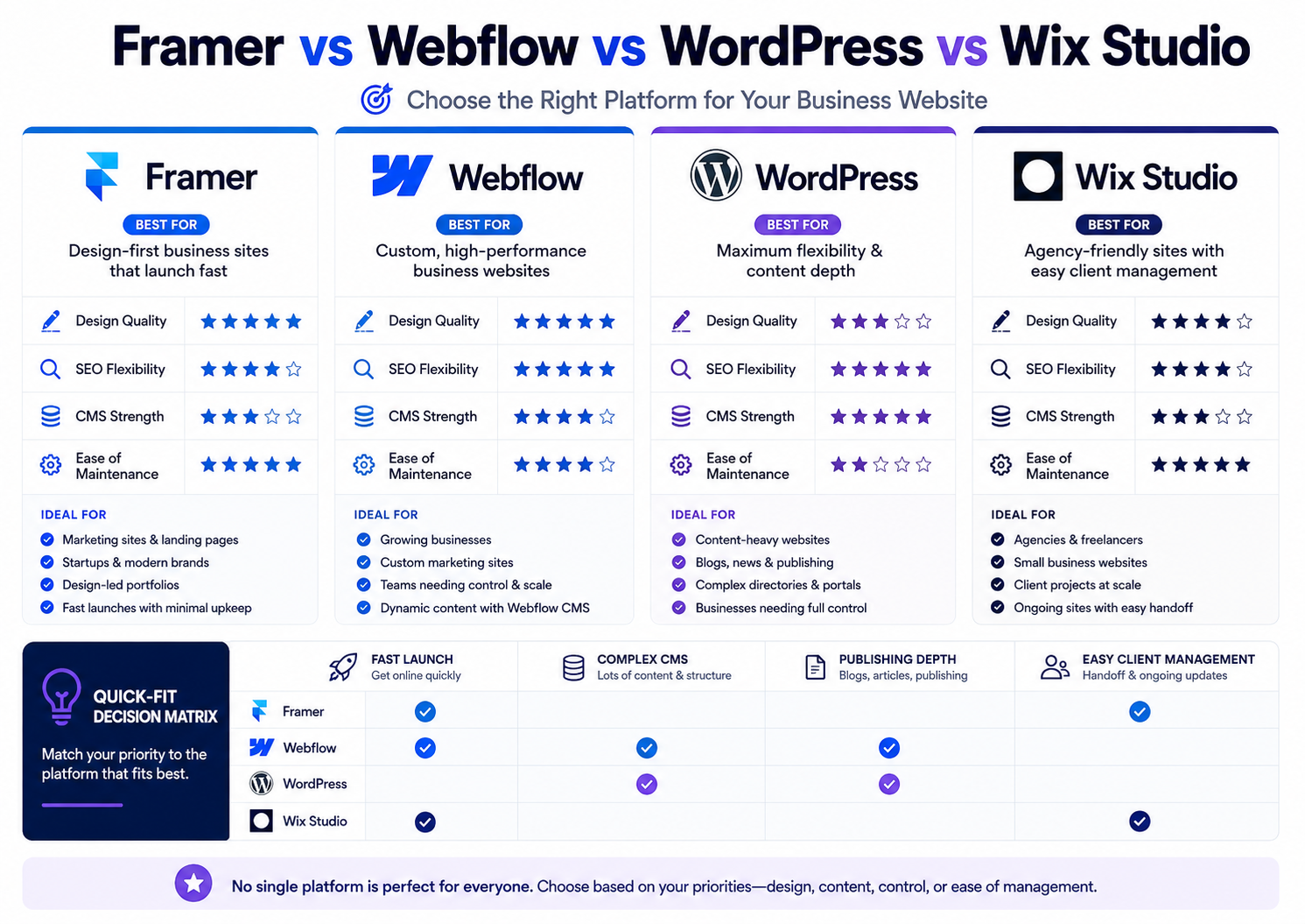 Framer vs Webflow vs WordPress vs Wix Studio platform comparison for business websites, showing which website builder fits different design, SEO, CMS and maintenance needs.