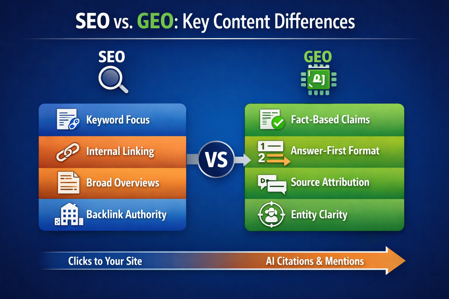 Infographic comparing SEO and GEO content priorities. The SEO side highlights keyword focus, internal linking, broad overviews, and backlink authority, while the GEO side highlights fact-based claims, answer-first formatting, source attribution, and entity clarity, with a visual shift from website clicks to AI citations and mentions.