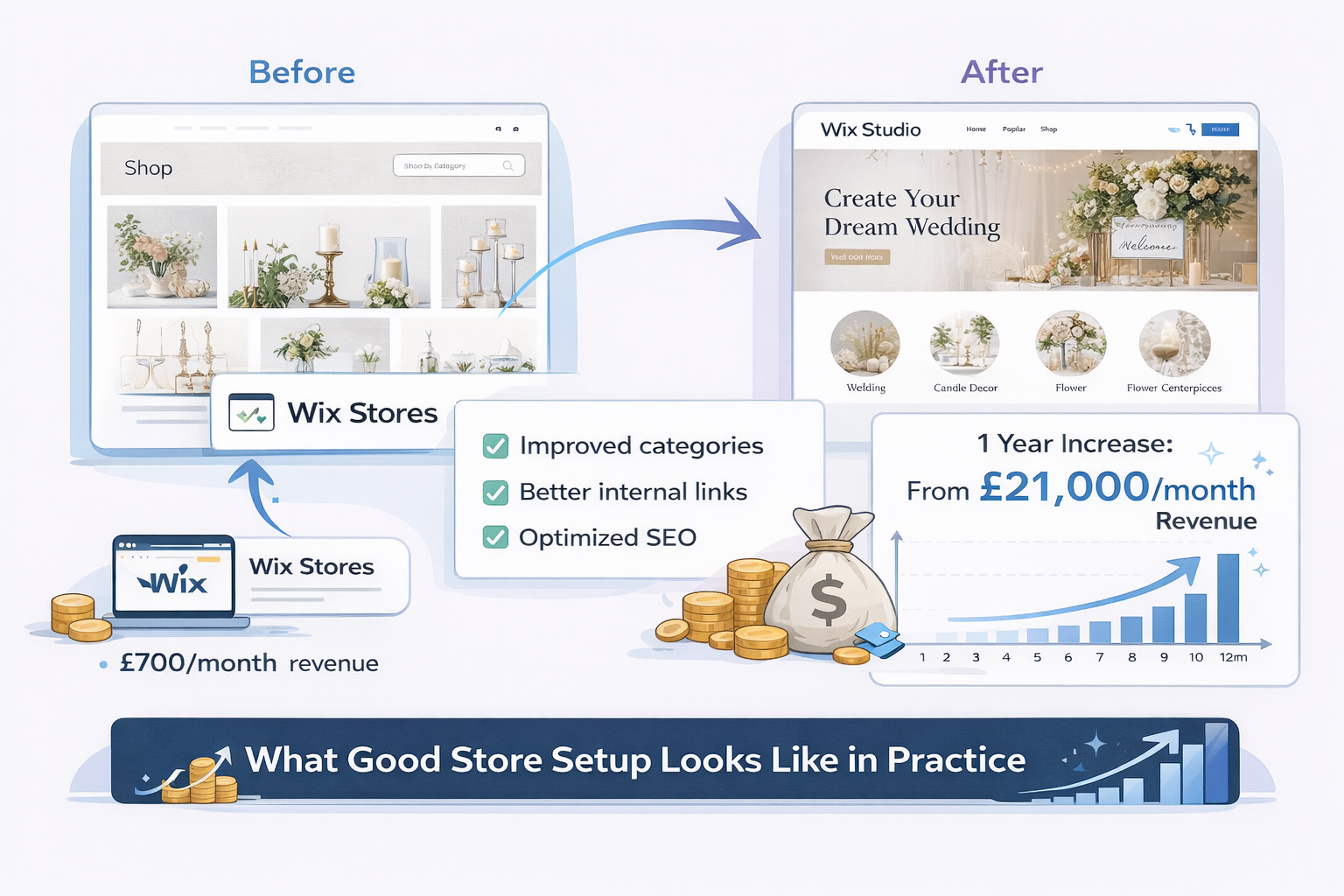 Before-and-after infographic showing a UK wedding décor ecommerce store transformed from a basic Wix setup to a better-structured Wix Studio store, with improved categories, stronger internal linking, better SEO, and monthly revenue growth from about £700 to £21,000 over 12 months.