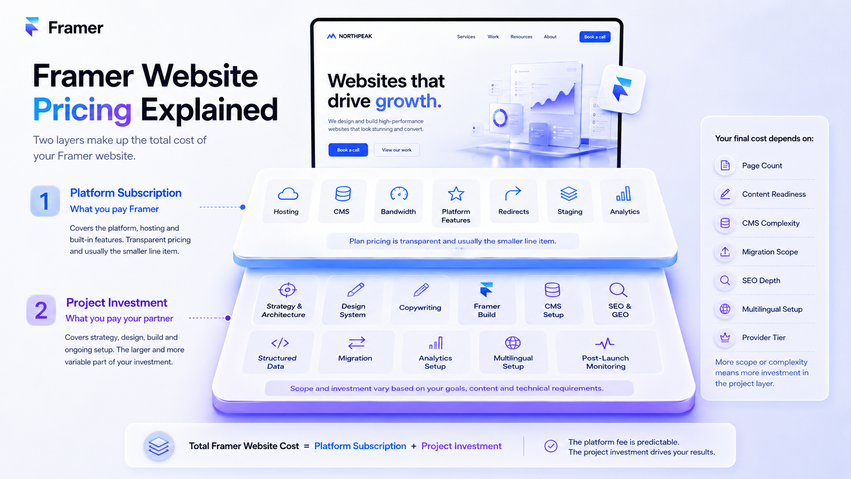 Framer website budgeting framework with scope drivers and provider tier comparison