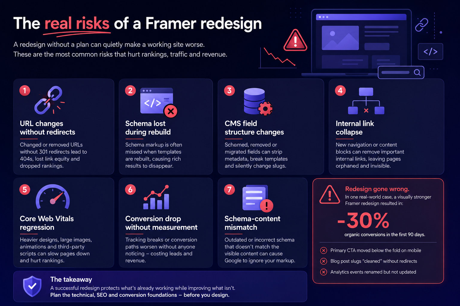 Infographic showing the main SEO, CMS and conversion risks during a Framer website redesign.