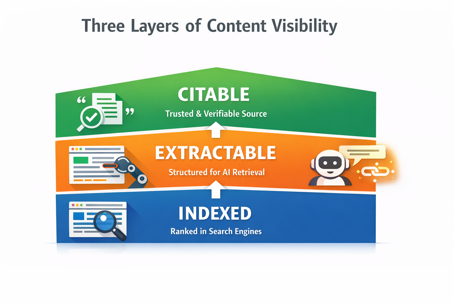 Three-layer infographic showing the progression from Indexed to Extractable to Citable content visibility.