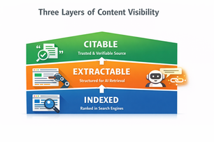 Three-layer infographic showing the progression from Indexed to Extractable to Citable content visibility.