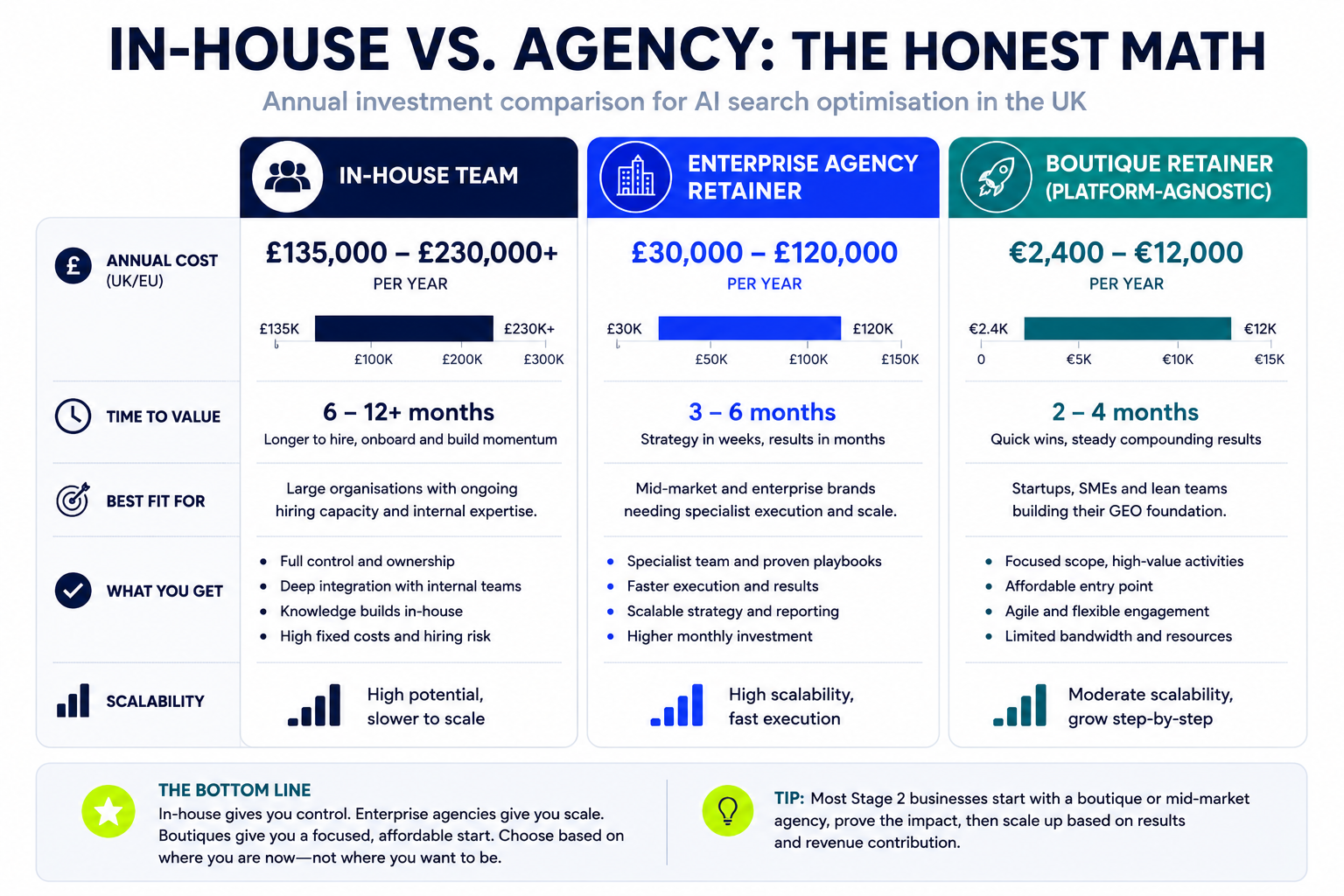 Bar chart comparing annual costs for AI search optimisation in the UK, showing in-house team at £135,000 to £230,000, enterprise agency retainer at £30,000 to £120,000, and boutique retainer at €2,400 to €12,000, with time to value and best fit profile for each option.