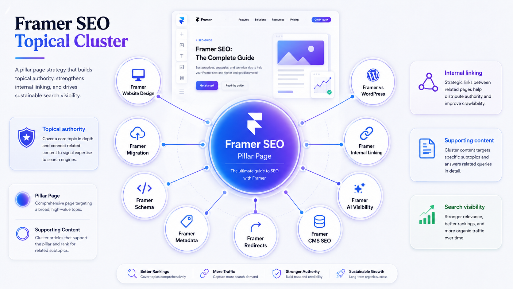 Framer SEO topical cluster diagram with pillar pages and supporting content links&nbsp;