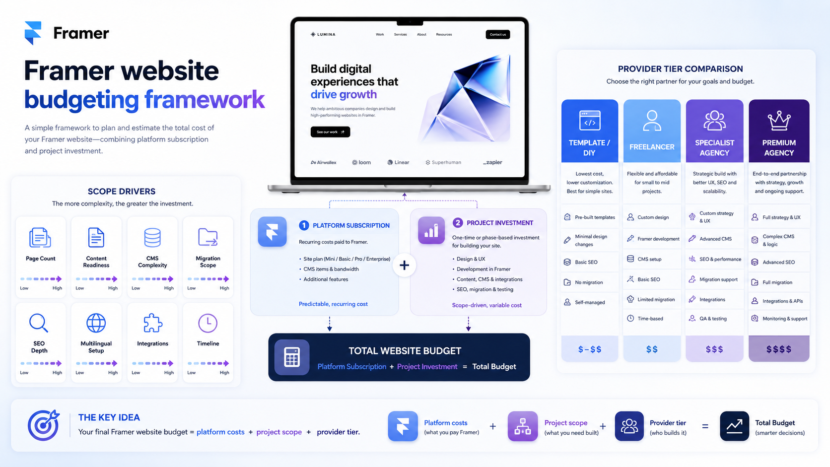 Framer website budgeting framework with scope drivers and provider tier comparison