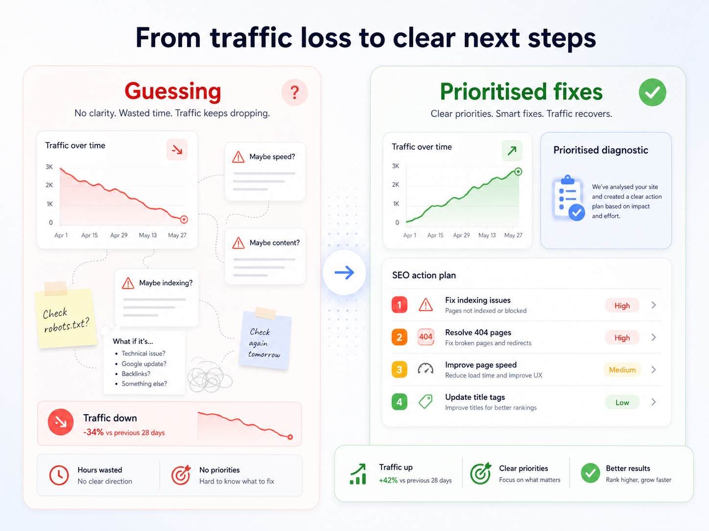 Wix ranking drop diagnostic turning traffic loss into prioritised SEO fixes