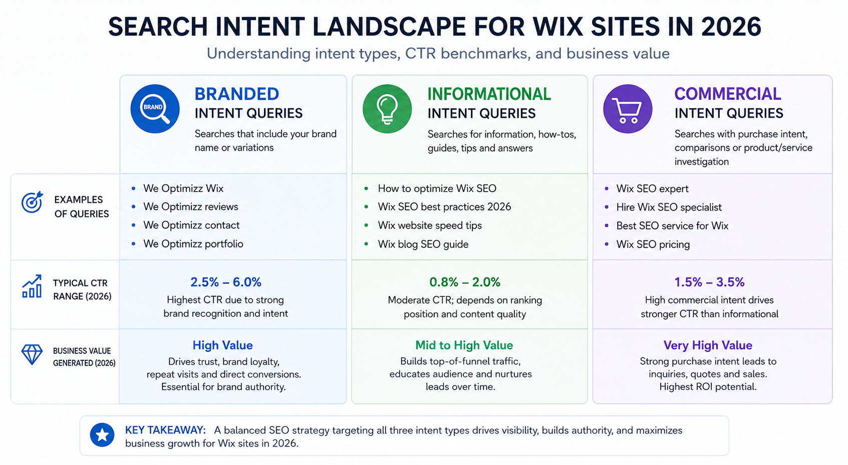 Three-column comparison showing branded intent queries, informational intent queries, and commercial intent queries for Wix sites, with typical CTR ranges and business value generated for each category in 2026.