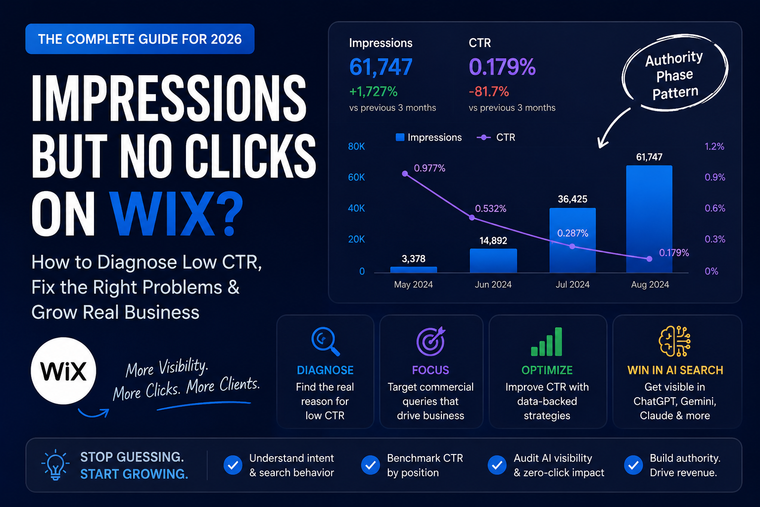 Illustration for a Wix SEO guide showing growing Google Search Console impressions alongside declining CTR, with charts, analytics panels, and AI search visibility icons for ChatGPT, Gemini, Claude, and Perplexity.