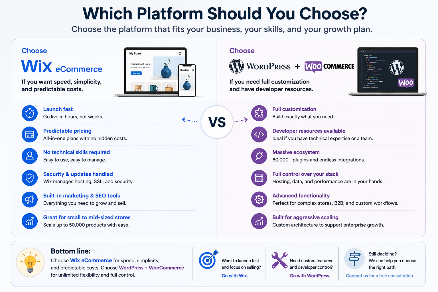 Comparison chart of Wix eCommerce vs. WordPress WooCommerce, highlighting features like speed, customization, pricing, and scalability.