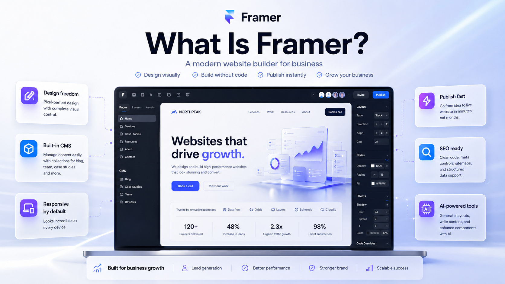 Modern Framer website builder illustration with a laptop mockup, visual design tools, CMS features, responsive website design, SEO controls, AI tools and fast publishing for business websites.