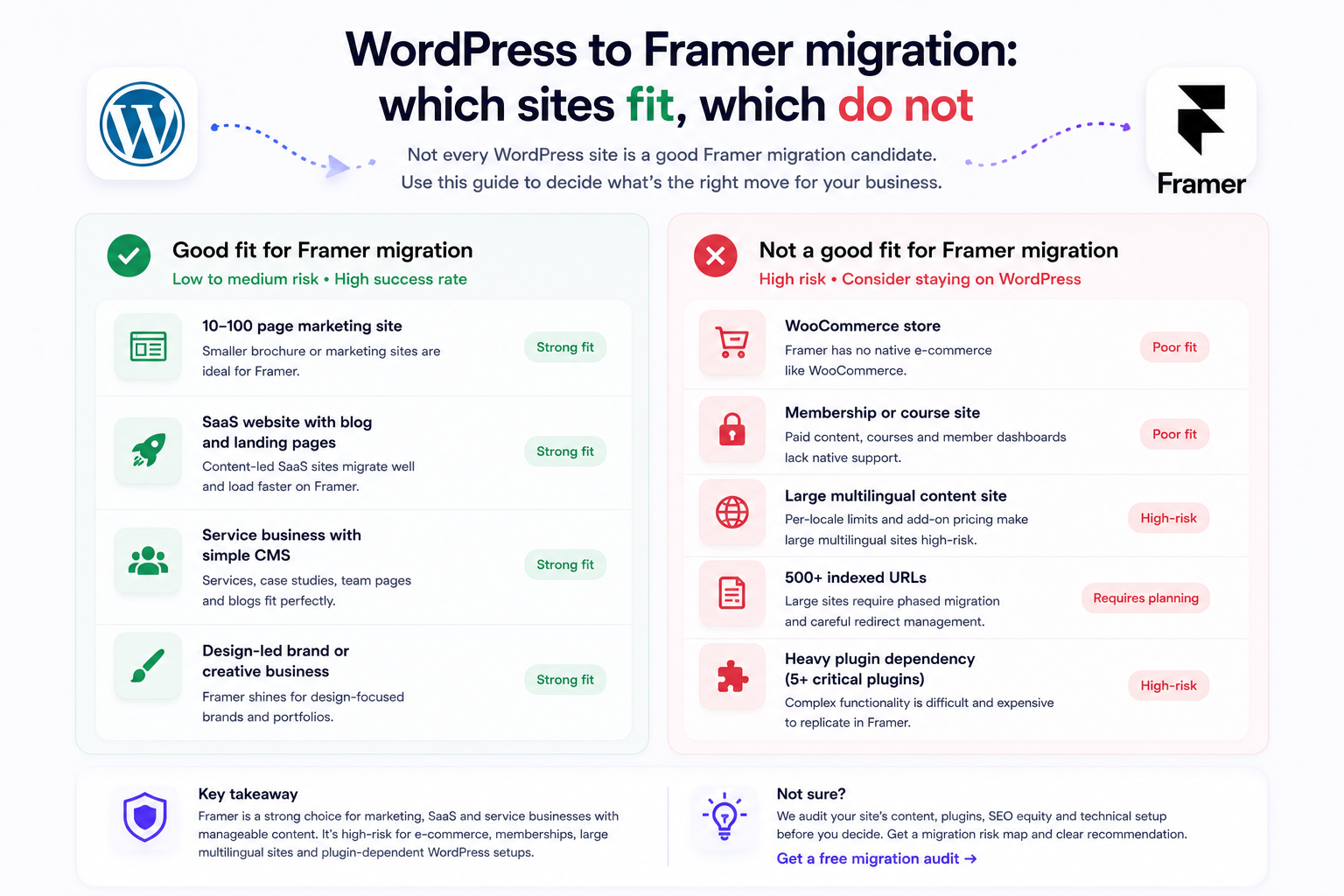 WordPress to Framer migration fit guide showing which sites are low risk, high risk or unsuitable for migration.