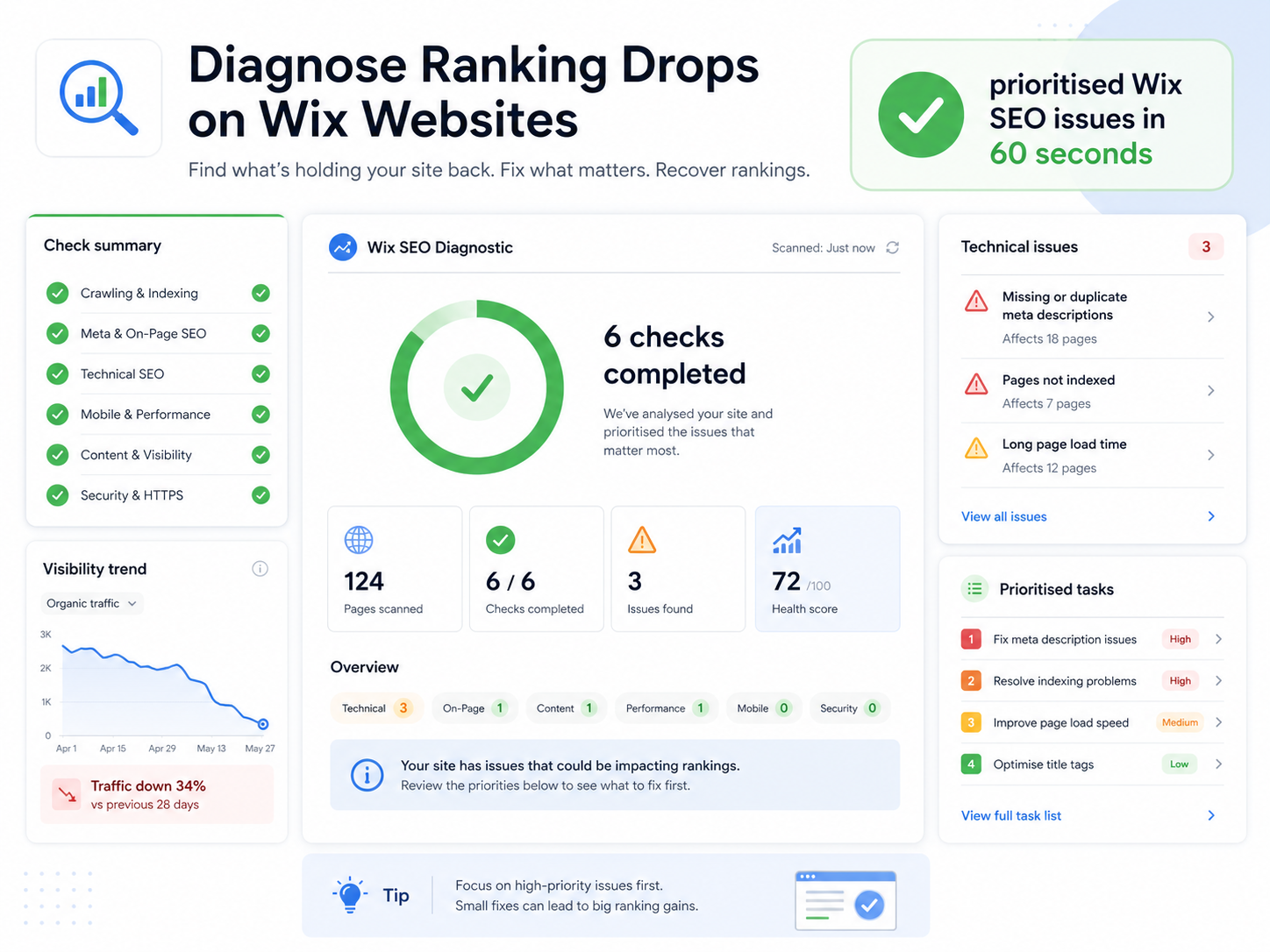 Wix SEO scan showing prioritised technical issues after a ranking drop