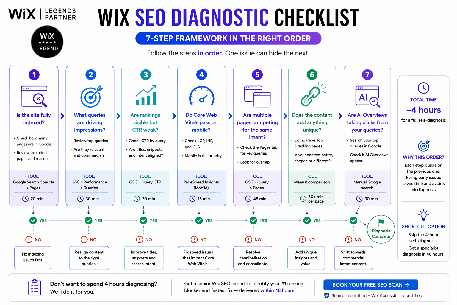 Wix SEO diagnostic checklist - 7-step framework